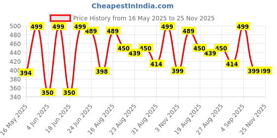 amazon.in Bajaj Pulsar 220 DTSI/NS 200/NS 220/RS 200/AS 200/Pulsar 150 Twin Disc Front Sprocket 14T (2 Holes) | SAE 1045 Super Hard Material | High Durability | Branded Warranty Price History Graph from 16 May 2025 to 24 Nov 2025