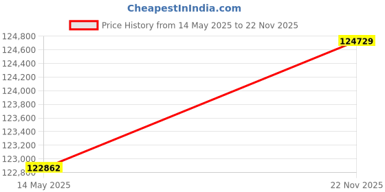 amazon.in Bajaj Pulsar N 150 Td Ug Motorcycle/Motorbike - Glossy Racing Red - Ex-Showroom Price History Graph from 14 May 2025 to 22 Nov 2025