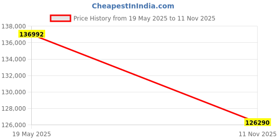 amazon.in Bajaj Pulsar N 160 Ug Motorcycle/Motorbike - Polar Sky Blue - Ex-Showroom Price History Graph from 19 May 2025 to 11 Nov 2025