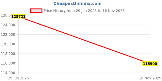 amazon.in Bajaj Pulsar N160 Twin Disc Dual Channel Single Seat Motorcycle/Motorbike - Harbor Grey - Ex-Showroom Price History Graph from 29 Jun 2025 to 16 Nov 2025