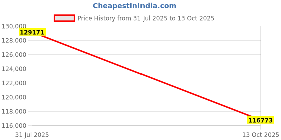 amazon.in BAJAJ PULSAR N160 Twin Disc Dual Channel Split Seat (JR45) booking for Ex-Showroom (PEARL METALLIC WHITE) Price History Graph from 31 Jul 2025 to 13 Oct 2025