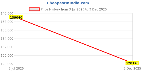 amazon.in Bajaj Pulsar Ns 160 Ug Motorcycle/Motorbike - Pearl Metallic White - Ex-Showroom Price History Graph from 3 Jul 2025 to 3 Dec 2025