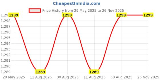 amazon.in BAJAJ PYGMY MINI 110 MM 10 W HIGH SPEED OPERATION, USB CHARGING, MULTI-CLIP FUNCTION PERSONAL FAN Price History Graph from 29 May 2025 to 26 Nov 2025
