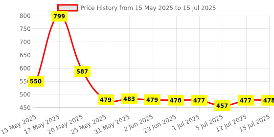 amazon.in Bajaj Raftaar Jumbo LED RC Torch | Upto 4 Hrs Backup | 3 Mode Switch | 6 Months - Warranty (Pack of 1, Red) bajaj Price History Graph from 15 May 2025 to 15 Jul 2025