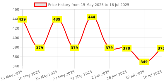 amazon.in Bajaj Raftaar Max LED RC Torch | Upto 4 Hrs Backup | 3 Mode Switch | 6 Months - Warranty (Pack of 1, Red) bajaj Price History Graph from 15 May 2025 to 16 Jul 2025