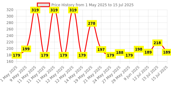 amazon.in Bajaj Raftaar Mini LED RC Torch | Battery Powered | 1200Mah Li-Ion Battery | Multicolor | Pack of 1‎ bajaj Price History Graph from 1 May 2025 to 15 Jul 2025