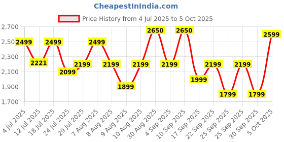 amazon.in Bajaj Rcx 1.8L Dlx Rice Cooker, 1.8 Liter, White Price History Graph from 4 Jul 2025 to 5 Oct 2025