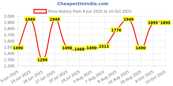 amazon.in Bajaj RHX-2 Halogen Heater|2 Heat Settings-400W/800 Watts|Noiseless Operation|Duraelement With 1-Yr Heating Element Warranty |Convection Room Heater For Winter|2-Yr Warranty 【Black】 bajaj Price History Graph from 9 Jun 2025 to 9 Oct 2025