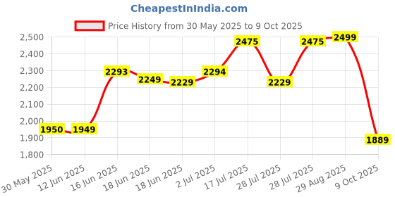 amazon.in Bajaj RX 11 2000-Watt Heat Convector bajaj Price History Graph from 30 May 2025 to 9 Oct 2025