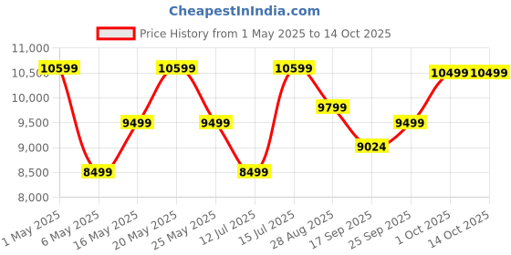amazon.in Bajaj Shield Series Arteon 55L Desert Air Cooler For Home | Dual Side Water Inlet | Inverter Compatible | 60Ft Air Throw | Ice Chamber | 3 Yrs Warranty (1 Yr Standard + 2 Yrs Extended Warranty)【White】 bajaj Price History Graph from 1 May 2025 to 14 Oct 2025