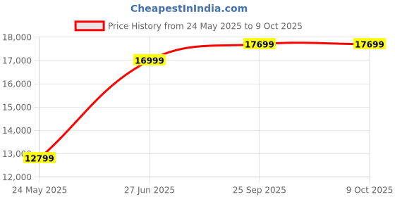 amazon.in Bajaj Shield Series Elevate 90 Digi Desert Air Cooler For Home | Inverter Compatible | Anti-Bacterial Honeycomb Cooling Pads | 3 Yrs Warranty (1 Yr Standard + 2 Yrs Extended Warranty)【White】 Price History Graph from 24 May 2025 to 8 Oct 2025