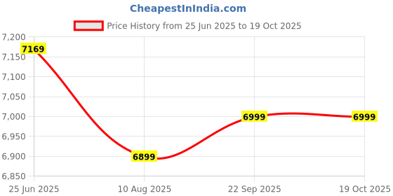 amazon.in Bajaj Shield Series Glanza 42L Personal Air Cooler | DuraTuff PRO Motor & DuraMarine PRO Pump with 3 year warranty | High Air Delivery and large air throw distance Price History Graph from 25 Jun 2025 to 19 Oct 2025