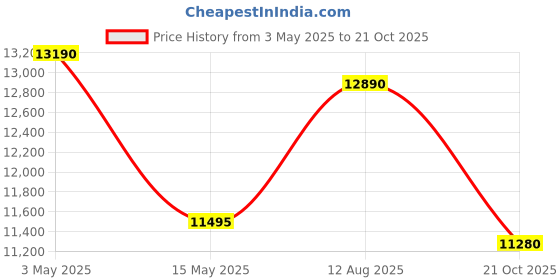 amazon.in Bajaj Shield Series Mighty 95 Litre Desert Air Cooler for home with Dura Marine Pro Pump| Dura Tuff Pro Motor| 3-Yr Warranty | Hexacool & TurboFan Technology | Ice Chamber | 3-Speed Control | White Price History Graph from 3 May 2025 to 21 Oct 2025