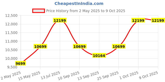 amazon.in Bajaj Shield Series Velar 70L Desert Air Cooler For Home | Inverter Compatible | 80Ft Air Throw | Dual Side Water Inlet | Ice Chamber | 3 Yrs Warranty (1 Yr Standard + 2 Yrs Extended Warranty)【White】 bajaj Price History Graph from 2 May 2025 to 8 Oct 2025