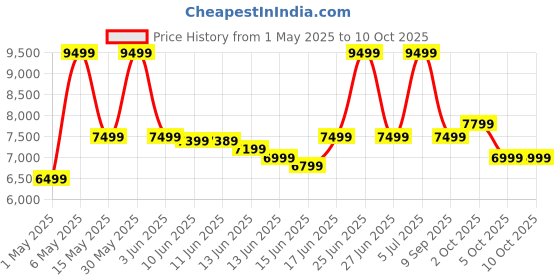 amazon.in Bajaj Shield Series Vettora 55L Desert Cooler For Home | Inverter Compatibility | Dual Side Water Inlet | Ice Chamber | 60-Ft Air Throw | 3 Yrs Warranty (1 Yr Standard + 2 Yr Extended Warranty)【White】 bajaj Price History Graph from 1 May 2025 to 10 Oct 2025