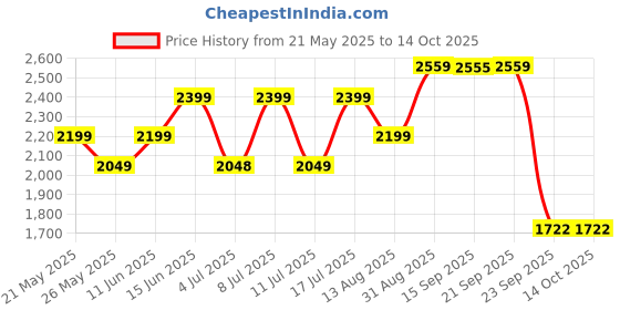 amazon.in Bajaj Splendid 1200 Watt Induction Cooktop (Black) Price History Graph from 21 May 2025 to 14 Oct 2025