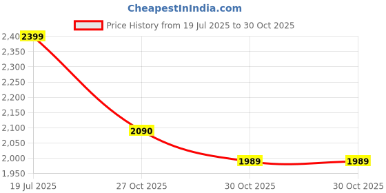 amazon.in Bajaj Splendid 140TS 1400 Watts Induction Cooktop With Tact Switch | Stove Comes With 7 Pre-Set Menus | Digital Led Display | 1 Year Warranty | Black & Silver Price History Graph from 19 Jul 2025 to 27 Oct 2025