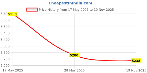 amazon.in Bajaj Splendora 3 Litre 3KW IWH Instant wall Water Heater (Geyser), White (Pack of 2) Price History Graph from 17 May 2025 to 19 Nov 2025