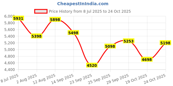 amazon.in Bajaj Splendora 3 Litre 3KW IWH Instant Water Heater (Geyser), White & Bajaj 1000TSS 10 Litre Oven Toaster Grill (10 Litres OTG), Black & Silver Price History Graph from 8 Jul 2025 to 24 Oct 2025