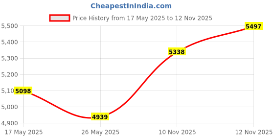 amazon.in Bajaj Splendora 3 Litre 3KW IWH Instant Water Heater (Geyser), White & Bajaj Rex 500W Mixer Grinder with Nutri-Pro Feature, 3 Jars, White bajaj Price History Graph from 17 May 2025 to 12 Nov 2025