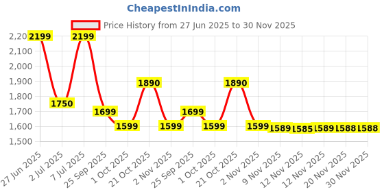 amazon.in Bajaj Stainless Steel 410535 Hand Blender 300 Watts, Multicolor Price History Graph from 27 Jun 2025 to 30 Nov 2025