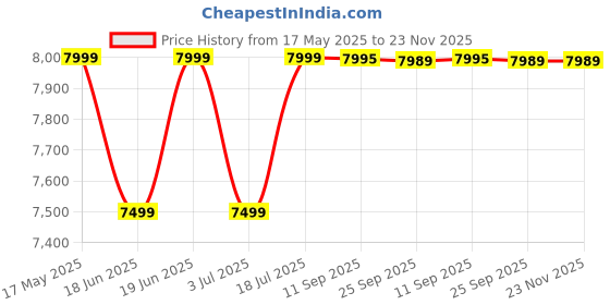 amazon.in Bajaj TMH36 SKIVE TOWER AIR COOLER, 36 L, WITH ANTI-BACTERIAL TECHNOLOGY, 25 FEET POWERFUL AIR THROW, white Price History Graph from 17 May 2025 to 22 Nov 2025