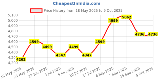 amazon.in Bajaj Twister Deluxe 750-Watt Mixer Grinder With 3 Jars | Nutri Pro Feature | 2 Yrs Warranty 【White/Green】 Price History Graph from 18 May 2025 to 9 Oct 2025
