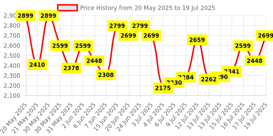 amazon.in Bajaj Ucx 3B Powder Coated Glasstop Gas Stove, 3 Burners, Black, Open bajaj Price History Graph from 20 May 2025 to 17 Jul 2025
