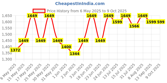 amazon.in Bajaj Ultra Ss 2B Open Gas Stove, Multicolored, Steinless steel bajaj Price History Graph from 6 May 2025 to 8 Oct 2025