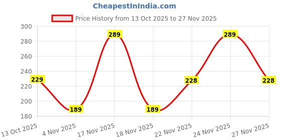 amazon.in Bajaj Universal Adaptor 6A 3 Pin Multiplug Adaptor Price History Graph from 13 Oct 2025 to 27 Nov 2025