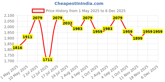 amazon.in BAJAJ VACCO Coil Hot Plate 2000-watts Cooktop | Electric Coil Stove | Electric Cooking Heater black - Hpc-06 bajaj vacco Price History Graph from 1 May 2025 to 6 Dec 2025