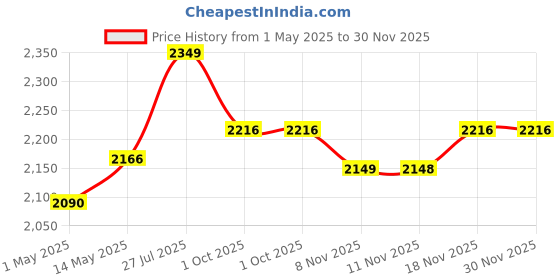amazon.in BAJAJ VACCO Electric Coil Hot Plate 2000 Watt PC with Regulator (HPC-07 Long Body) bajaj vacco Price History Graph from 1 May 2025 to 30 Nov 2025