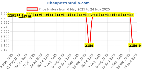 amazon.in BAJAJ VACCO New Go-Ezzee Chapati/Roti/Khakhra Maker, Mc-02 - Marble (Spatter) Nonstick Coating Wattage 900 Watts, Stainless Steel Price History Graph from 6 May 2025 to 24 Nov 2025