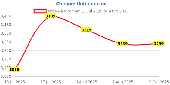 amazon.in BAJAJ VACCO Round Baking Grilling Auto Oven Silver - 15 Inches, 1000 Watt | Combo With Cake Moulds For Baking and Grilling | (COM-01) bajaj vacco Price History Graph from 13 Jul 2025 to 8 Oct 2025