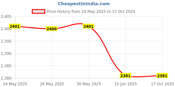 amazon.in BAJAJ VACCO® Master Chef 1 Nutri Blender – Mixer Grinder - 500 Watts (2 Jars 2 Blades) Rose Gold Price History Graph from 24 May 2025 to 16 Oct 2025