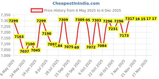 amazon.in Bajaj Verre 6L 3Kw Storage 4 Star Water Heater With Titanium Glass Line Coated Tank And Copper Heating Element, Wall Mounting Price History Graph from 6 May 2025 to 5 Dec 2025