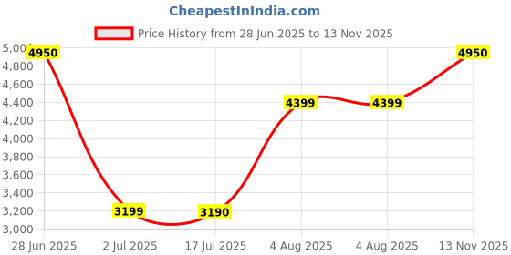 amazon.in Bajaj Verre GL IWH 3L 3kW Instant Water Heater with Glass-Line Coated Tank Price History Graph from 28 Jun 2025 to 13 Nov 2025