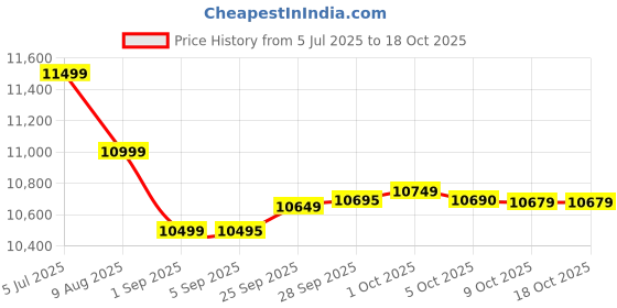 amazon.in Bajaj Vienna 13 Fins Oil Filled Radiator 2900 Watts (260096), Multicolor Price History Graph from 5 Jul 2025 to 18 Oct 2025