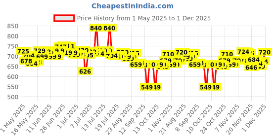 amazon.in Bajaj Waterproof 1500 Watts Immersion Rod Heater, ABS Price History Graph from 1 May 2025 to 1 Dec 2025