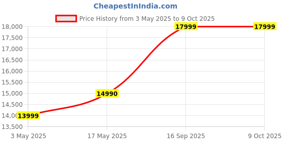 amazon.in Bajaj Xforce 100L Semi-Commercial Desert Air Cooler For Home | Honeycomb Cooling Pads | 100Ft Air Throw | 3-Speed Control | 3 Yrs Warranty (1 Yr Standard + 2 Yrs Extended Warranty)【Grey】 Price History Graph from 3 May 2025 to 8 Oct 2025