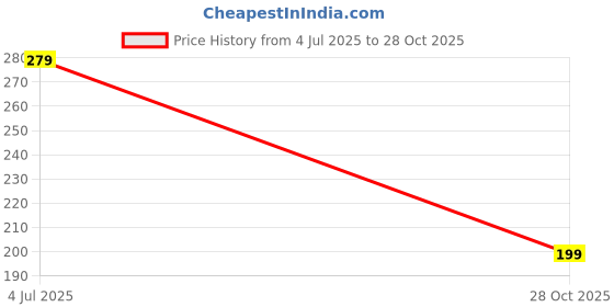 amazon.in Bajajbeautyshop Blurring Pot Lipstick | Cute Korean Bow Knot Container | Lip & Cheek Tint Mud | (Shade #03, Regular) Price History Graph from 4 Jul 2025 to 28 Oct 2025