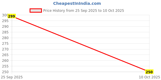 amazon.in Bajajbeautyshop Handiyan Lipstick Set Of 6 -B ,Matte Finish Price History Graph from 25 Sep 2025 to 10 Oct 2025