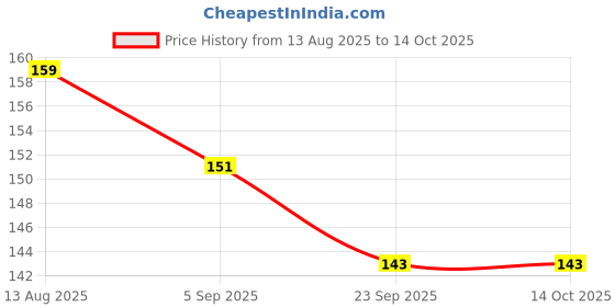 amazon.in Bajra Napier Hybrid Grass Seeds, Multi Cut Grass for Goat, Cow, Buffalo, Sheep, Poultry, Rabbit, 250g Pack Price History Graph from 13 Aug 2025 to 14 Oct 2025