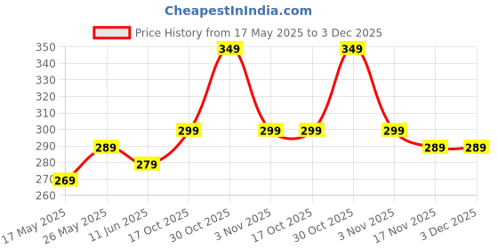 amazon.in Bajra Napier Hybrid Multi Cut Grass Seeds, 1 kg Pack Price History Graph from 17 May 2025 to 3 Dec 2025