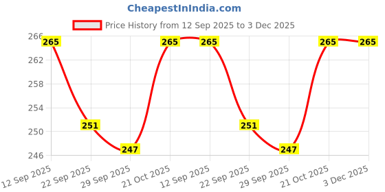 amazon.in Bajrang Biodegradable Garbage Bags,Home Kitchen- Size 17 X 23 Inches (S) 160 Pieces Bags Dustbin Bag/Trash Bag/With Handles Capacity-5 litres Price History Graph from 12 Sep 2025 to 3 Dec 2025
