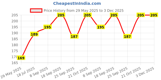 amazon.in Bajrang Biodegradable Garbage Bags,Home Kitchen- Size 17 X 23 Inches (S) 80 Pieces Bags Dustbin Bag/Trash Bag/With Handles Capacity 5 litres- 2 Packs Price History Graph from 29 May 2025 to 3 Dec 2025