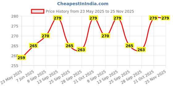 amazon.in Bajrang Biodegradable Garbage Bags,Home Kitchen- Size 20 X 26 Inches (M) 120 Pieces Bags Dustbin Bag/Trash Bag/With Handles Capacity-10 litres- 3 PackS Price History Graph from 23 May 2025 to 25 Nov 2025