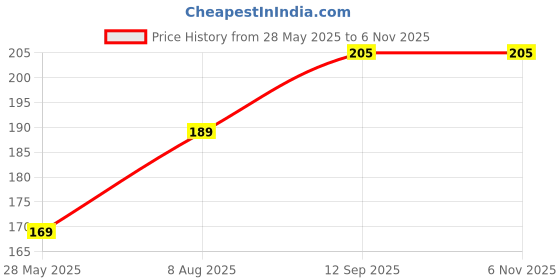 amazon.in Bajrang Biodegradable Garbage Bags,Home Kitchen- Size 24 X 30 Inches (L) 40 Pieces Bags Dustbin Bag/Trash Bag/With Handles Capacity-20 litres- 1 Pack Price History Graph from 28 May 2025 to 6 Nov 2025
