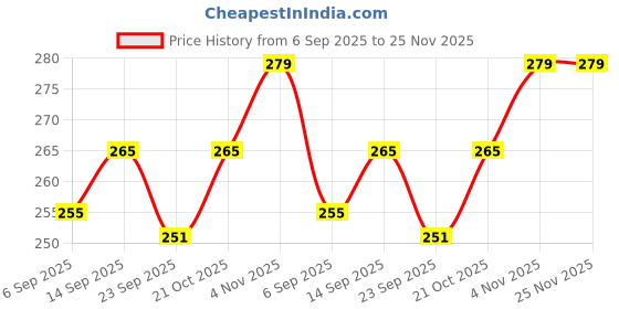 amazon.in Bajrang Biodegradable Garbage Bags,Home Kitchen- Size 24 X 30 Inches (L) 80Pieces Bags Dustbin Bag/Trash Bag/With Handles Capacity-20 litres Price History Graph from 6 Sep 2025 to 25 Nov 2025