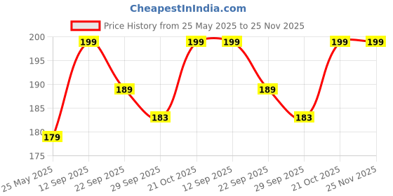 amazon.in Bajrang Combo of Biodegradable Garbage Bags,Home Kitchen- Size 17 X 23 Inches (S)-40 Pieces and 20X26 (M)-40 Pieces Bags Dustbin Bag/Trash Bag/With Handles (Black) Price History Graph from 25 May 2025 to 24 Nov 2025